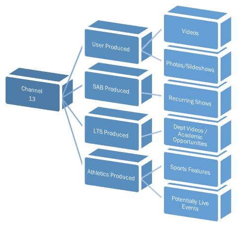 Channel 13 - Programming Diagram